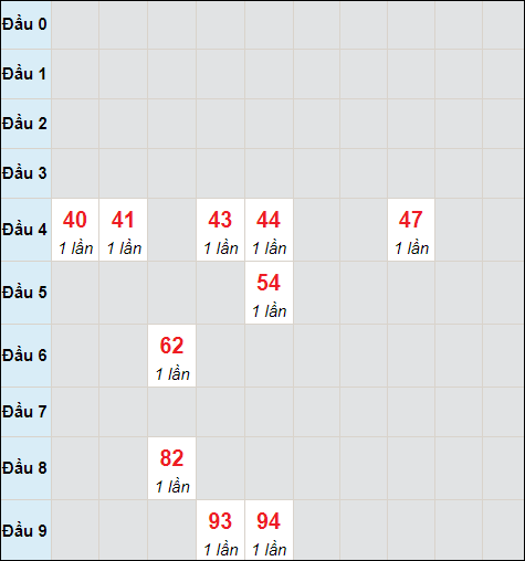 Dự Đoán Xsmn 7/1/2023 - Dự Đoán Xổ Số Miền Nam Hôm Nay 7/1/2023