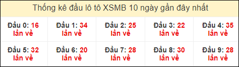 Thống kê tần suất đầu lô tô MB ngày 14/1/2023 Dự đoán XSMB 14/1/2023