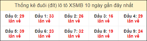 Thống kê tần suất đuôi lô tô Miền Bắc đến ngày 14/1/2023 Dự đoán XSMB 14/1/2023