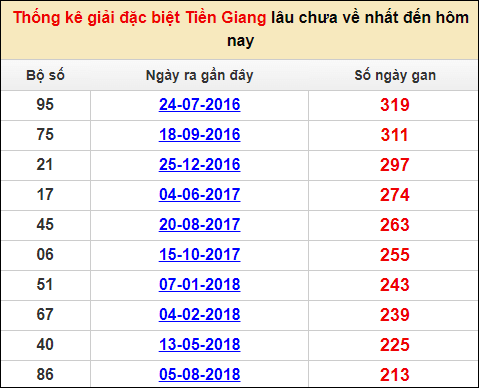 Thống kê giải đặc biệt XS Tiền Giang lâu ra nhất đến ngày 22/1/2023