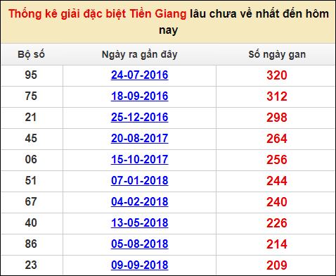 Thống kê giải đặc biệt XS Tiền Giang lâu ra nhất đến ngày 29/1/2023
