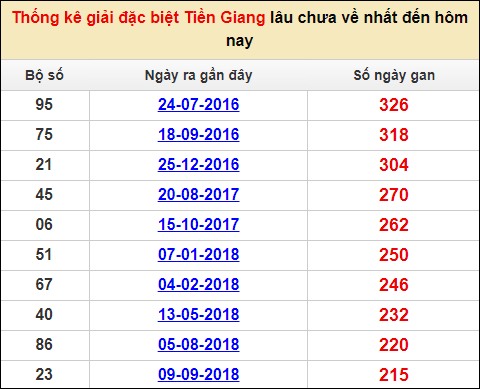 Thống kê giải đặc biệt XS Tiền Giang lâu ra nhất đến ngày 12/3/2023