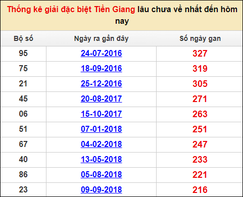 Thống kê giải đặc biệt XS Tiền Giang lâu ra nhất đến ngày 19/3/2023