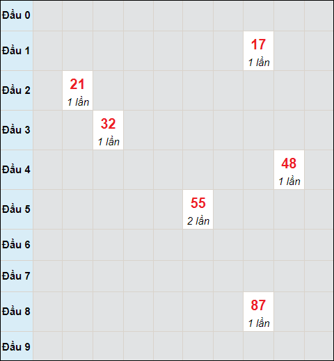 Bảng cầu bạch thủ Bạc Liêu chạy trong 3 kỳ đến 21/3/2023