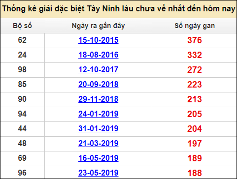 Thống kê giải đặc biệt XSTN lâu ra nhất
