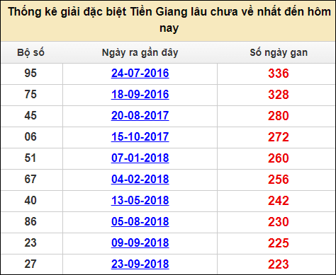 Thống kê giải đặc biệt XS Tiền Giang lâu ra nhất đến ngày 21/5/2023