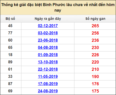 Thống kê giải đặc biệt xổ số Bình Phước lâu về nhất