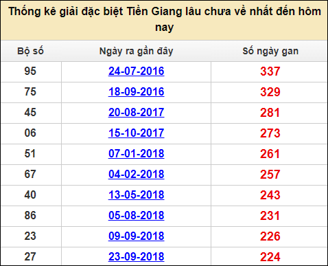 Thống kê giải đặc biệt XS Tiền Giang lâu ra nhất đến ngày 28/5/2023