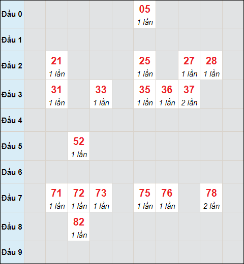 Bảng cầu bạch thủ Bình Dương chạy trong 3 kỳ đến ngày 2/6/2023