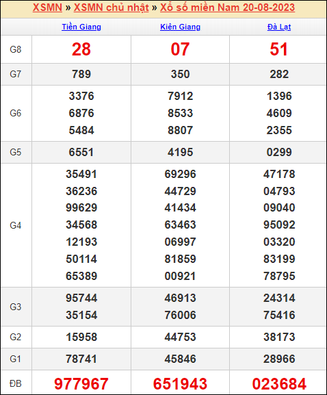 Dự Đoán Xsmn 27/8/2023 - Dự Đoán Xổ Số Miền Nam Hôm Nay 27/8/2023