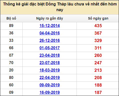 Dự Đoán Xsmn 4/9/2023 - Dự Đoán Xổ Số Miền Nam Hôm Nay 4/9/2023