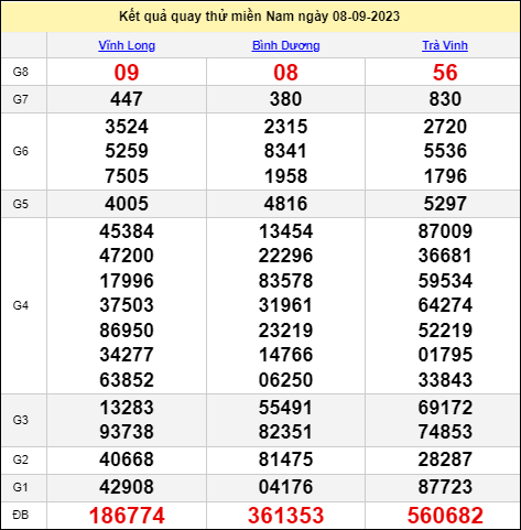 Dự Đoán Xsmn Hôm Nay 8/09/2023 Chính Xác Nhất