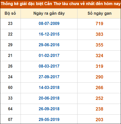 Thống kê giải đặc biệt XSCT lâu chưa về nhất