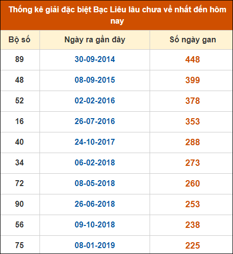 Thống kê giải đặc biệt xổ số Bạc Liêu lâu về nhất đến ngày 19/9/2023