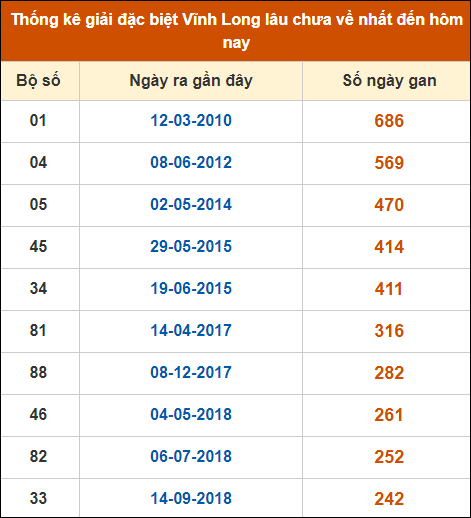 Thống kê giải đặc biệt XSVL lâu ra nhất