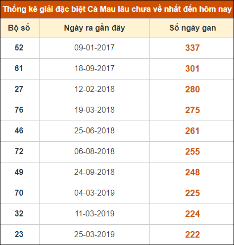Thống kê giải đặc biệt xổ số Cà Mau lâu về nhất đến ngày 13/11/2023