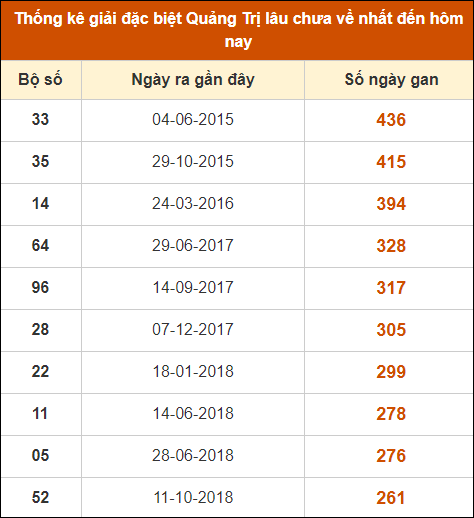 Thống kê giải đặc biệt XSQT lâu ra nhất