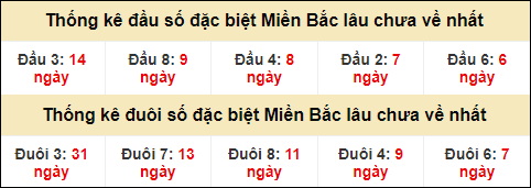 Thống kê đầu đuôi giải GĐB lâu về nhất