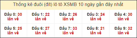 Thống kê tần suất đuôi lô tô Miền Bắc đến ngày 18/11/2023