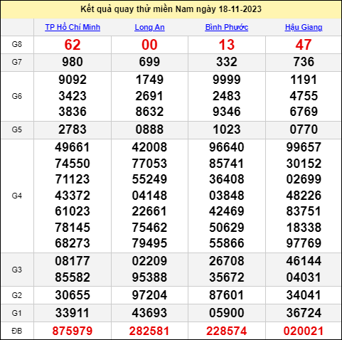 Tham khảo quay thử miền Nam ngày 18/11/2023 trúng lớn