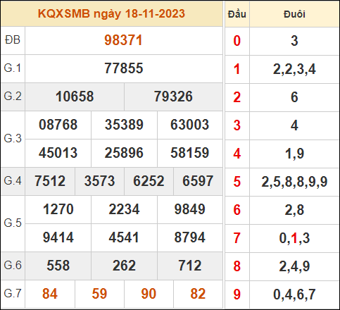 Theo dõi lại kết quả XSMB 18/11/2023 thứ 7 hôm qua