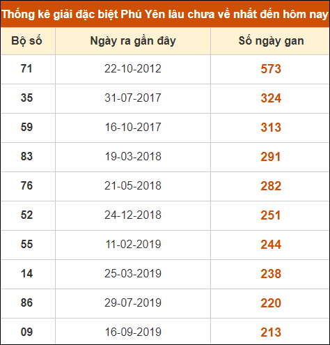 Thống kê giải đặc biệt XSPY lâu ra nhất đến ngày 20/11/2023