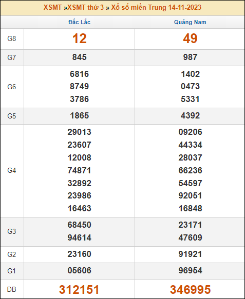 Kết quả xổ số Miền Trung 14/11/2023 thứ 3 tuần trước