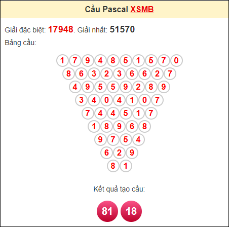 Soi cầu Pascale Miền Bắc 22/11/2023 hôm nay