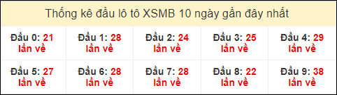 Thống kê tần suất đầu lô tô MB ngày 23/11/2023