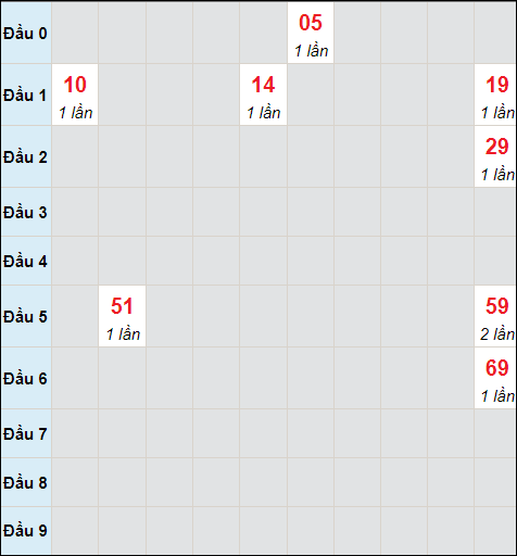 Bảng cầu bạch thủ Long An chạy trong 3 kỳ đến ngày 2/12/2023