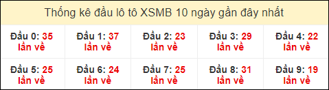 Thống kê tần suất đầu lô tô MB ngày 4/12/2023