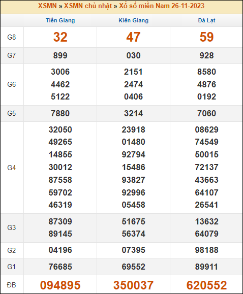 Kết quả xổ số Miền Nam 26/11/2023 chủ nhật tuần trước