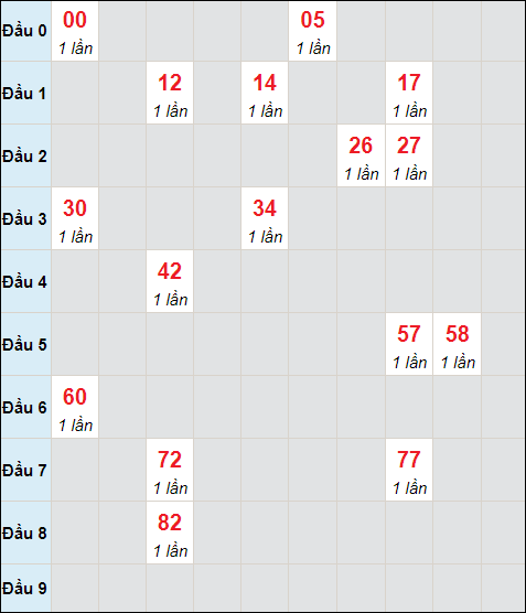 Bảng cầu bạch thủ Kiên Giang chạy trong 3 kỳ đến ngày 3/12/2023