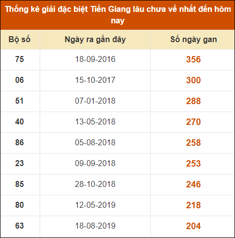 Thống kê giải đặc biệt XS Tiền Giang lâu ra nhất đến ngày 3/12/2023
