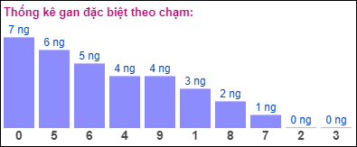 Gan đặc biệt theo chạm đề