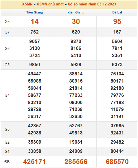 Kết quả xổ số Miền Nam 3/12/2023 chủ nhật tuần trước