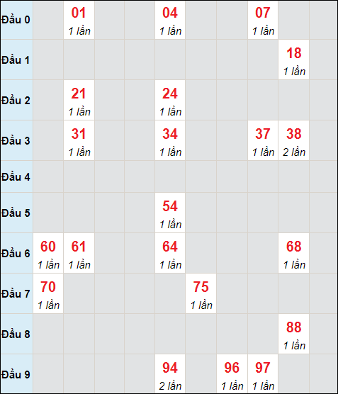 Bảng cầu bạch thủ Quảng Ngãi chạy trong 3 kỳ đến ngày 23/12/2023