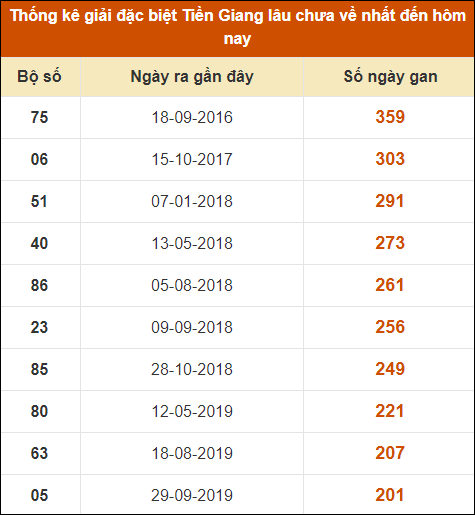 Thống kê giải đặc biệt XS Tiền Giang lâu ra nhất đến ngày 24/12/2023