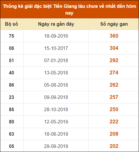 Thống kê giải đặc biệt XS Tiền Giang lâu ra nhất đến ngày 31/12/2023