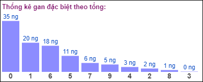 Gan đặc biệt theo tổng 2 số cuối