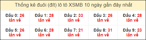 Thống kê tần suất đuôi lô tô Miền Bắc đến ngày 1/1/2024