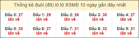 Thống kê tần suất đuôi lô tô Miền Bắc đến ngày 3/1/2024