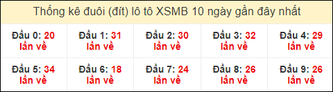 Thống kê tần suất đuôi lô tô Miền Bắc đến ngày 11/1/2024