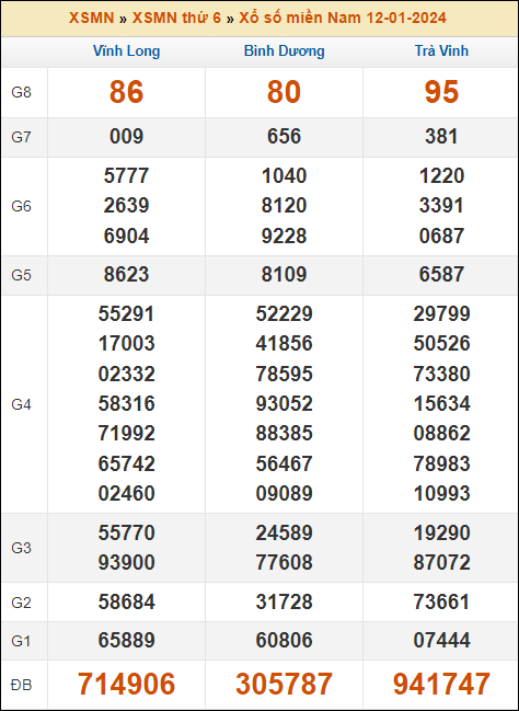Kết quả xổ số Miền Nam 12/1/2024 thứ 6 tuần trước