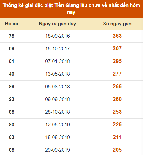 Thống kê giải đặc biệt XS Tiền Giang lâu ra nhất đến ngày 21/1/2024
