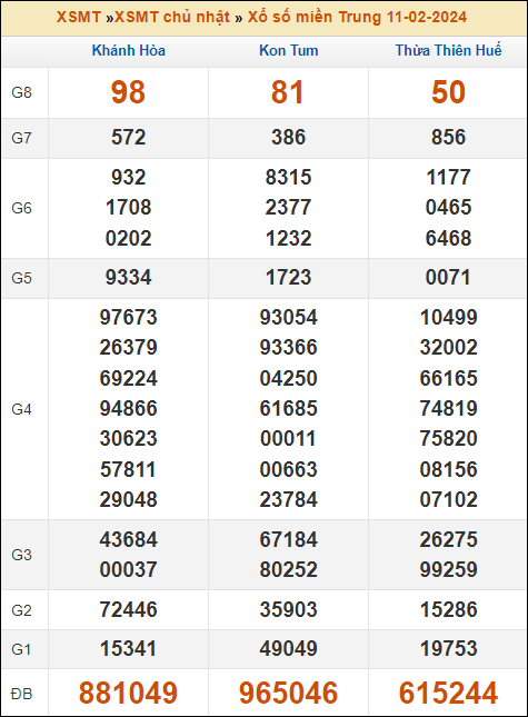 Kết quả xổ số Miền Trung 11/2/2024 chủ nhật tuần trước