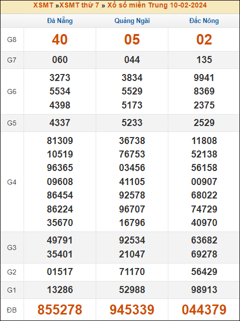 Kết quả xổ số Miền Trung 10/2/2024 thứ 7 tuần trước
