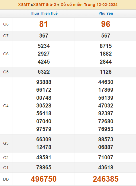 Kết quả xổ số Miền Trung 12/2/2024 thứ 2 tuần trước