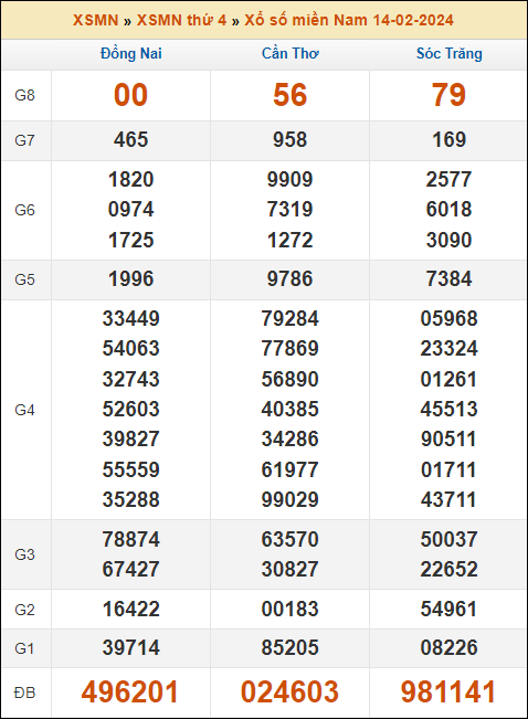 Kết quả xổ số Miền Nam 14/2/2024 thứ 4 tuần trước