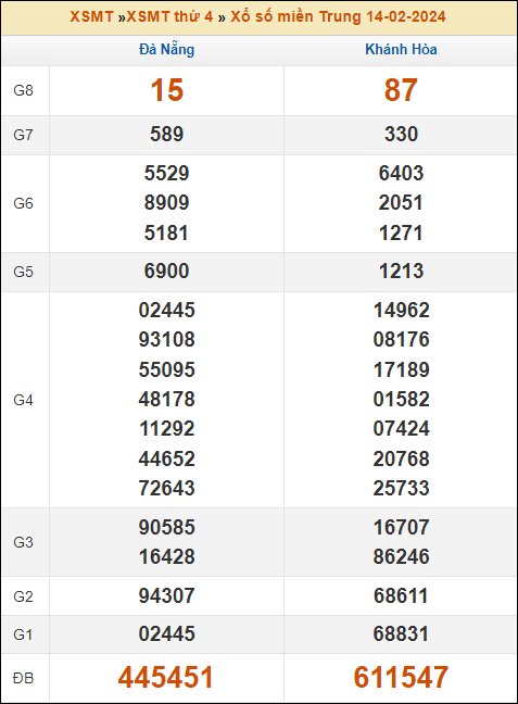 Kết quả xổ số Miền Trung 14/2/2024 thứ 4 tuần trước